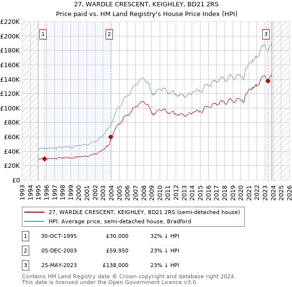 27, WARDLE CRESCENT, KEIGHLEY, BD21 2RS: Price paid vs HM Land Registry's House Price Index