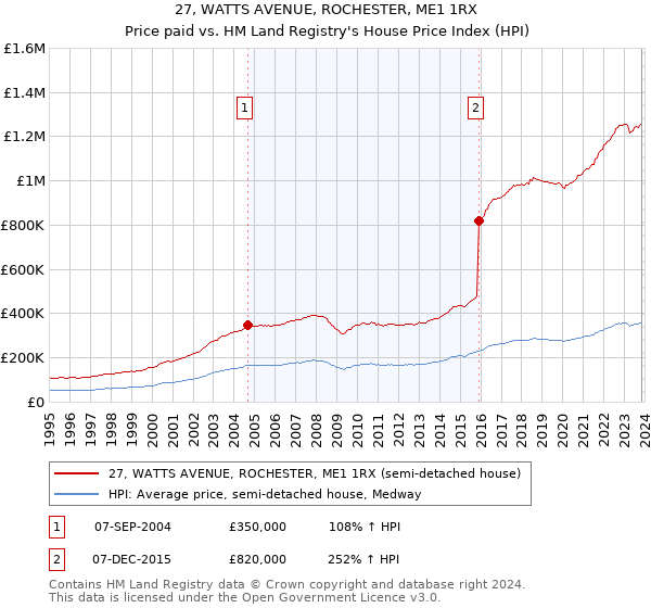 27, WATTS AVENUE, ROCHESTER, ME1 1RX: Price paid vs HM Land Registry's House Price Index