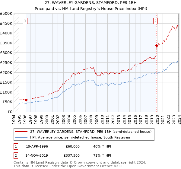 27, WAVERLEY GARDENS, STAMFORD, PE9 1BH: Price paid vs HM Land Registry's House Price Index