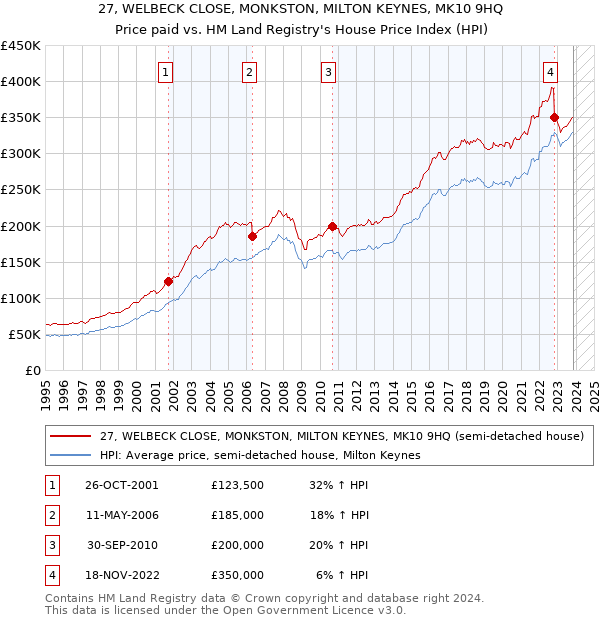 27, WELBECK CLOSE, MONKSTON, MILTON KEYNES, MK10 9HQ: Price paid vs HM Land Registry's House Price Index