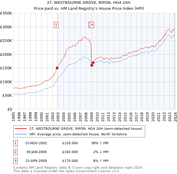 27, WESTBOURNE GROVE, RIPON, HG4 2AH: Price paid vs HM Land Registry's House Price Index