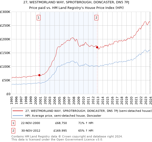 27, WESTMORLAND WAY, SPROTBROUGH, DONCASTER, DN5 7PJ: Price paid vs HM Land Registry's House Price Index