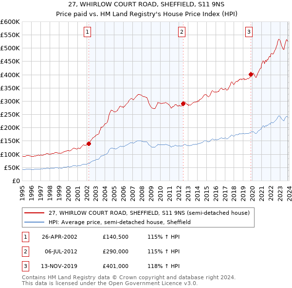 27, WHIRLOW COURT ROAD, SHEFFIELD, S11 9NS: Price paid vs HM Land Registry's House Price Index