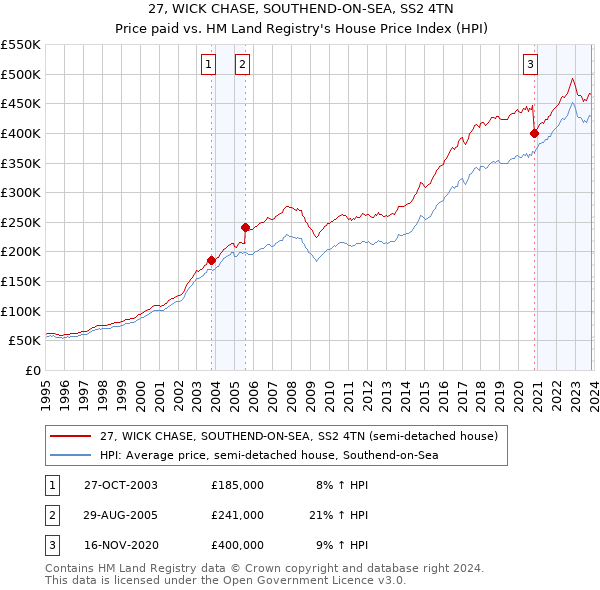 27, WICK CHASE, SOUTHEND-ON-SEA, SS2 4TN: Price paid vs HM Land Registry's House Price Index