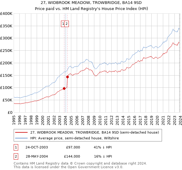 27, WIDBROOK MEADOW, TROWBRIDGE, BA14 9SD: Price paid vs HM Land Registry's House Price Index