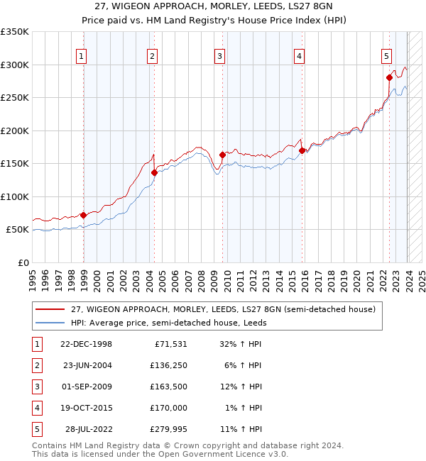 27, WIGEON APPROACH, MORLEY, LEEDS, LS27 8GN: Price paid vs HM Land Registry's House Price Index