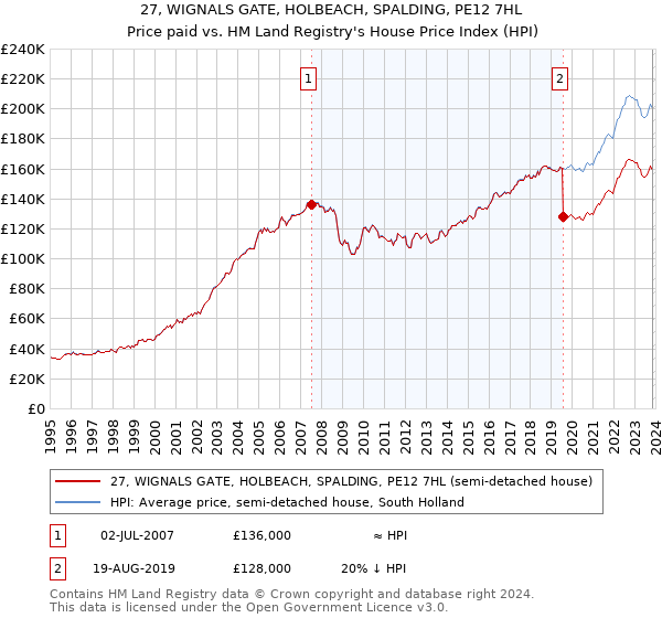 27, WIGNALS GATE, HOLBEACH, SPALDING, PE12 7HL: Price paid vs HM Land Registry's House Price Index