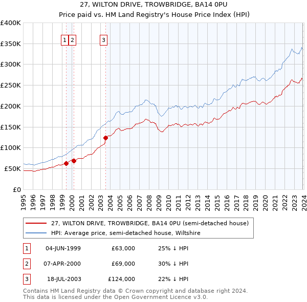 27, WILTON DRIVE, TROWBRIDGE, BA14 0PU: Price paid vs HM Land Registry's House Price Index