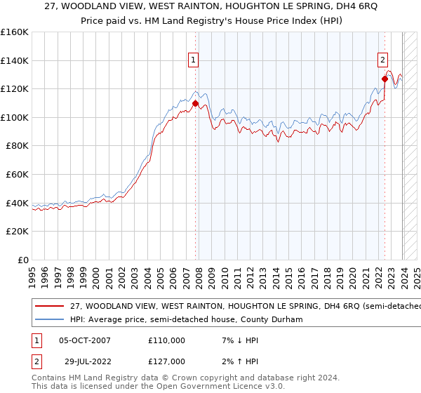 27, WOODLAND VIEW, WEST RAINTON, HOUGHTON LE SPRING, DH4 6RQ: Price paid vs HM Land Registry's House Price Index