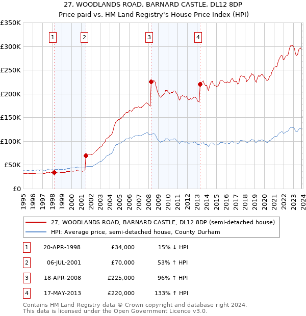 27, WOODLANDS ROAD, BARNARD CASTLE, DL12 8DP: Price paid vs HM Land Registry's House Price Index