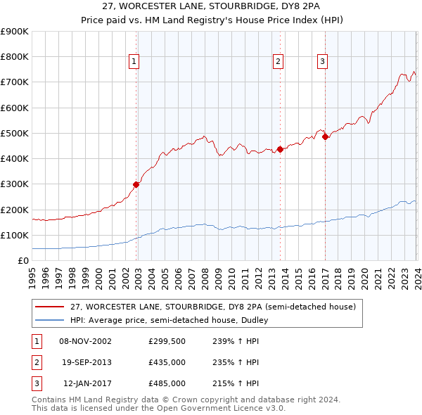 27, WORCESTER LANE, STOURBRIDGE, DY8 2PA: Price paid vs HM Land Registry's House Price Index