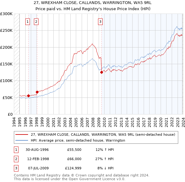 27, WREXHAM CLOSE, CALLANDS, WARRINGTON, WA5 9RL: Price paid vs HM Land Registry's House Price Index