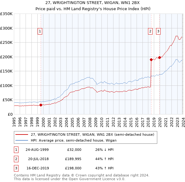 27, WRIGHTINGTON STREET, WIGAN, WN1 2BX: Price paid vs HM Land Registry's House Price Index