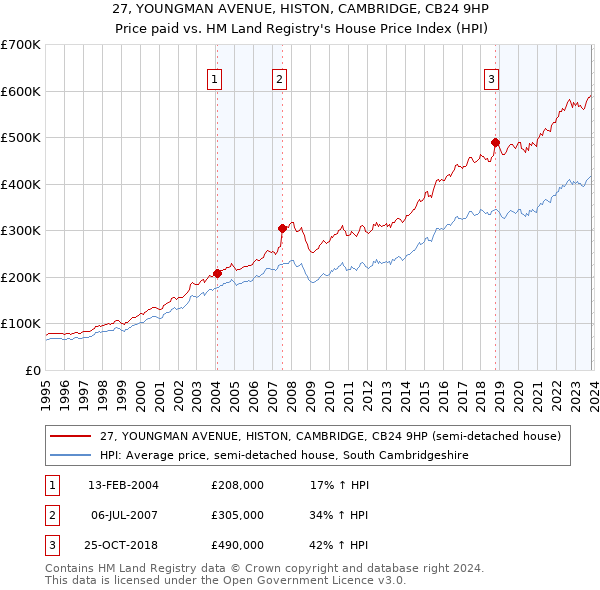27, YOUNGMAN AVENUE, HISTON, CAMBRIDGE, CB24 9HP: Price paid vs HM Land Registry's House Price Index