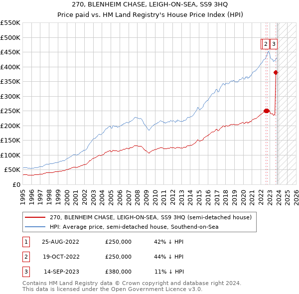 270, BLENHEIM CHASE, LEIGH-ON-SEA, SS9 3HQ: Price paid vs HM Land Registry's House Price Index