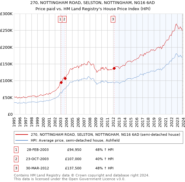 270, NOTTINGHAM ROAD, SELSTON, NOTTINGHAM, NG16 6AD: Price paid vs HM Land Registry's House Price Index