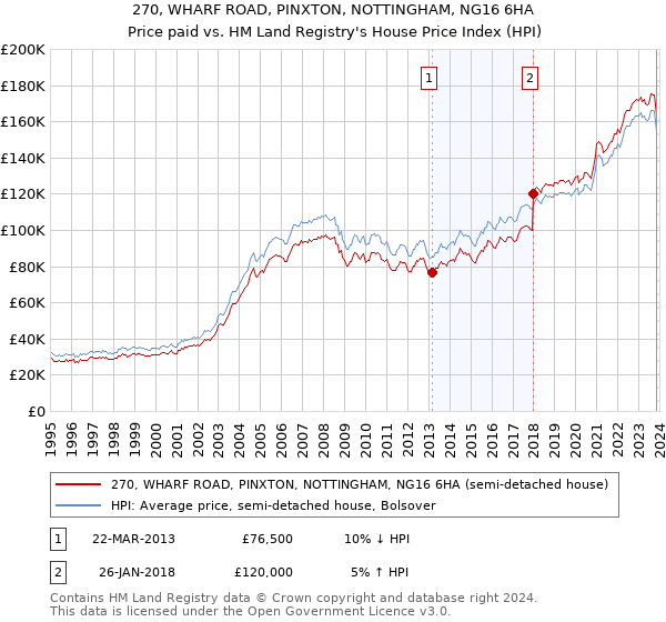 270, WHARF ROAD, PINXTON, NOTTINGHAM, NG16 6HA: Price paid vs HM Land Registry's House Price Index