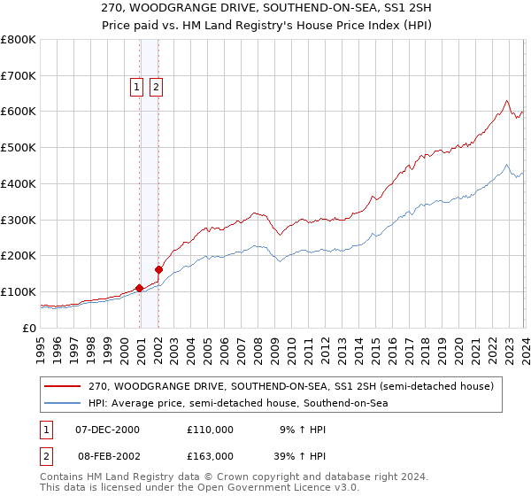 270, WOODGRANGE DRIVE, SOUTHEND-ON-SEA, SS1 2SH: Price paid vs HM Land Registry's House Price Index