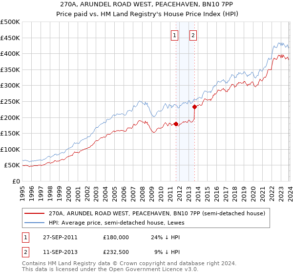 270A, ARUNDEL ROAD WEST, PEACEHAVEN, BN10 7PP: Price paid vs HM Land Registry's House Price Index