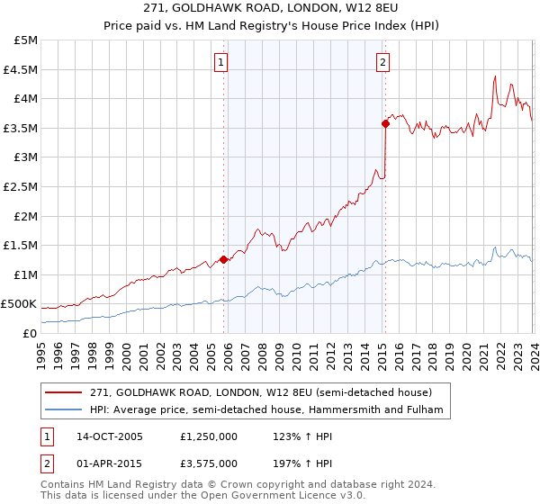 271, GOLDHAWK ROAD, LONDON, W12 8EU: Price paid vs HM Land Registry's House Price Index