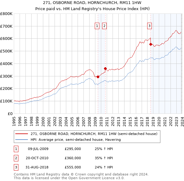 271, OSBORNE ROAD, HORNCHURCH, RM11 1HW: Price paid vs HM Land Registry's House Price Index