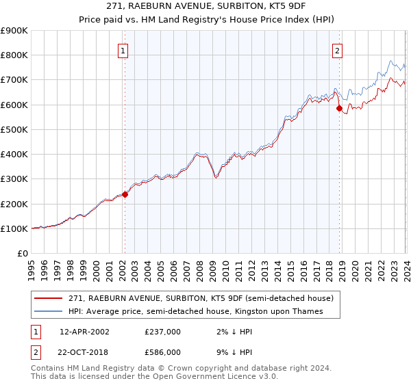 271, RAEBURN AVENUE, SURBITON, KT5 9DF: Price paid vs HM Land Registry's House Price Index