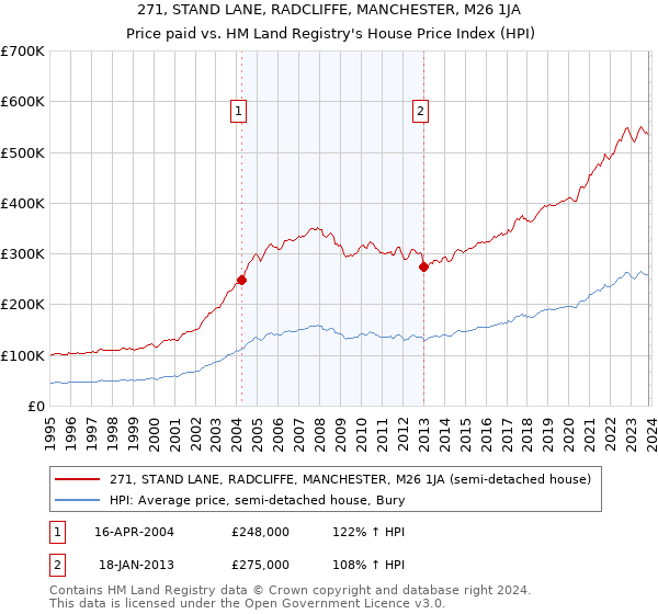 271, STAND LANE, RADCLIFFE, MANCHESTER, M26 1JA: Price paid vs HM Land Registry's House Price Index