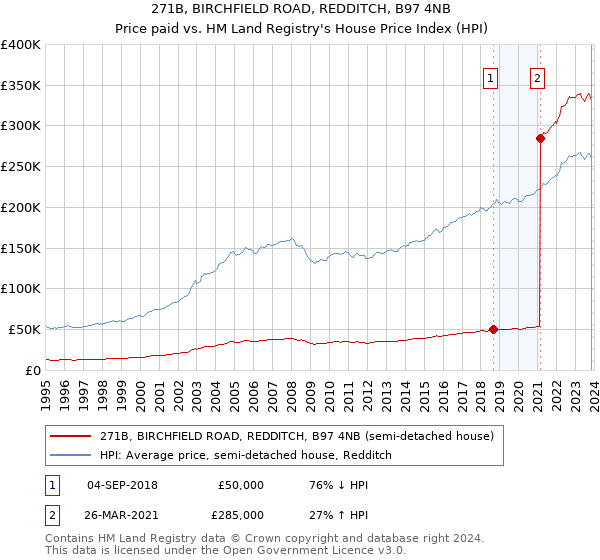 271B, BIRCHFIELD ROAD, REDDITCH, B97 4NB: Price paid vs HM Land Registry's House Price Index