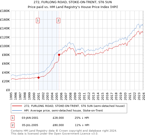 272, FURLONG ROAD, STOKE-ON-TRENT, ST6 5UN: Price paid vs HM Land Registry's House Price Index