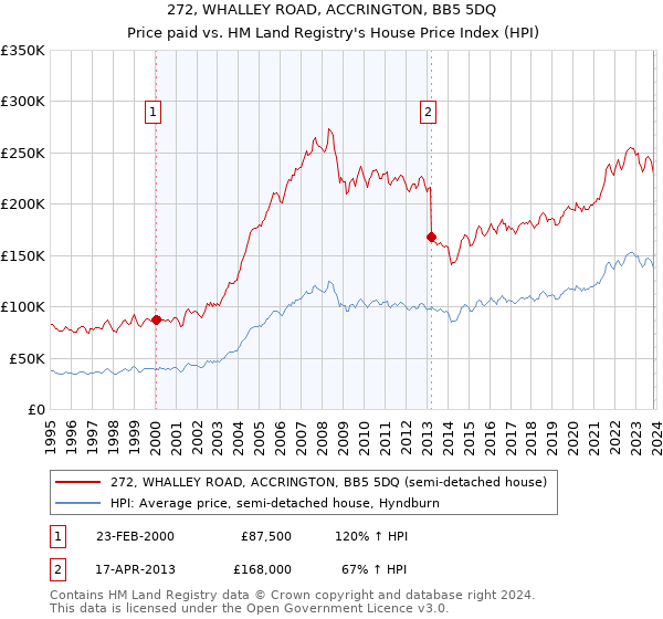 272, WHALLEY ROAD, ACCRINGTON, BB5 5DQ: Price paid vs HM Land Registry's House Price Index