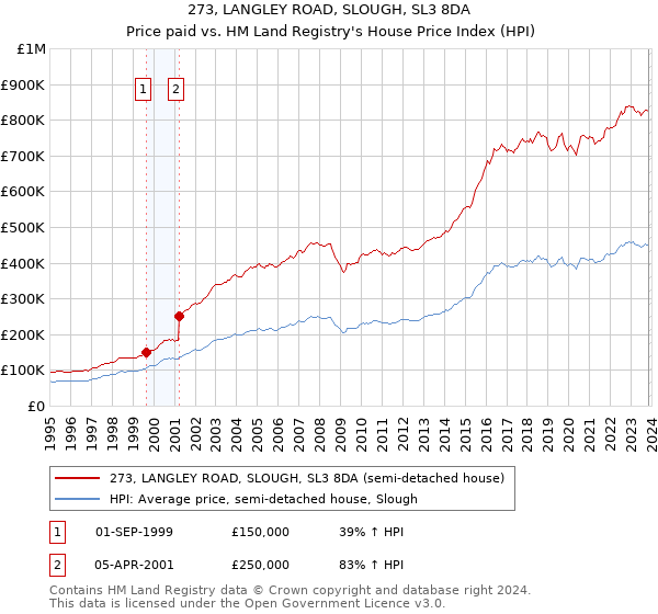 273, LANGLEY ROAD, SLOUGH, SL3 8DA: Price paid vs HM Land Registry's House Price Index