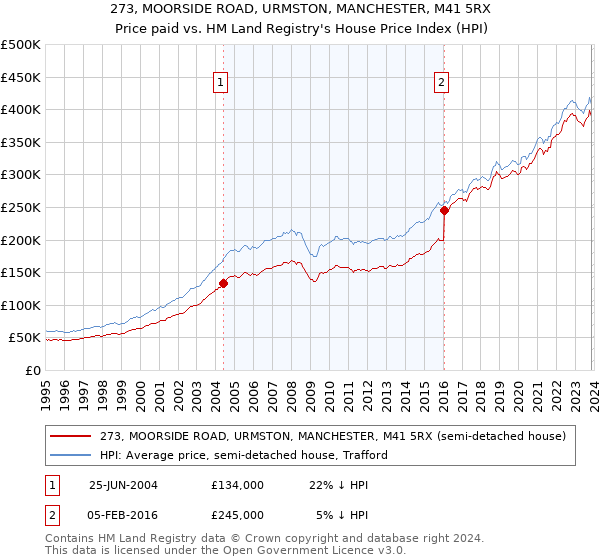 273, MOORSIDE ROAD, URMSTON, MANCHESTER, M41 5RX: Price paid vs HM Land Registry's House Price Index