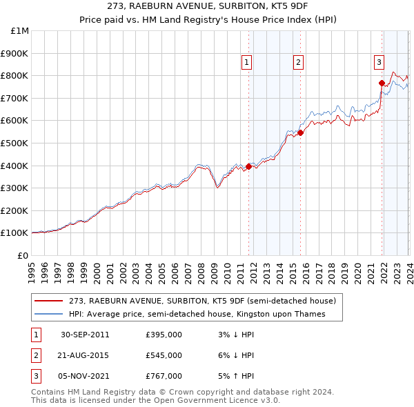 273, RAEBURN AVENUE, SURBITON, KT5 9DF: Price paid vs HM Land Registry's House Price Index