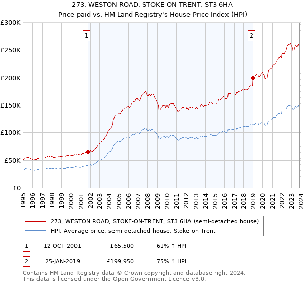 273, WESTON ROAD, STOKE-ON-TRENT, ST3 6HA: Price paid vs HM Land Registry's House Price Index