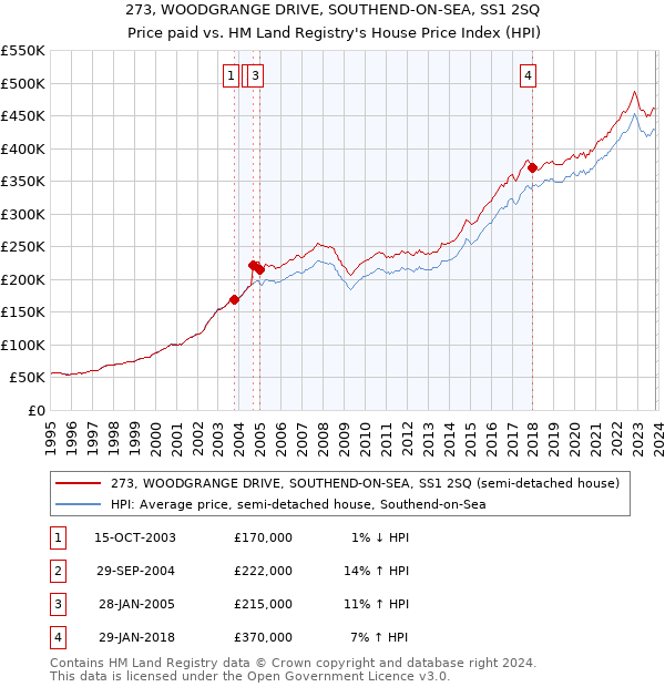 273, WOODGRANGE DRIVE, SOUTHEND-ON-SEA, SS1 2SQ: Price paid vs HM Land Registry's House Price Index