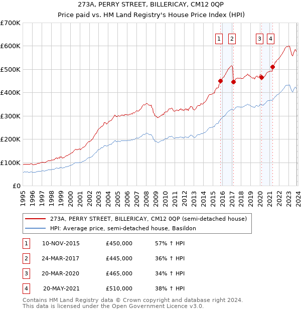 273A, PERRY STREET, BILLERICAY, CM12 0QP: Price paid vs HM Land Registry's House Price Index