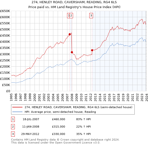 274, HENLEY ROAD, CAVERSHAM, READING, RG4 6LS: Price paid vs HM Land Registry's House Price Index