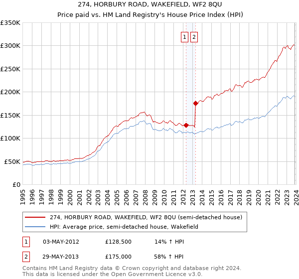 274, HORBURY ROAD, WAKEFIELD, WF2 8QU: Price paid vs HM Land Registry's House Price Index