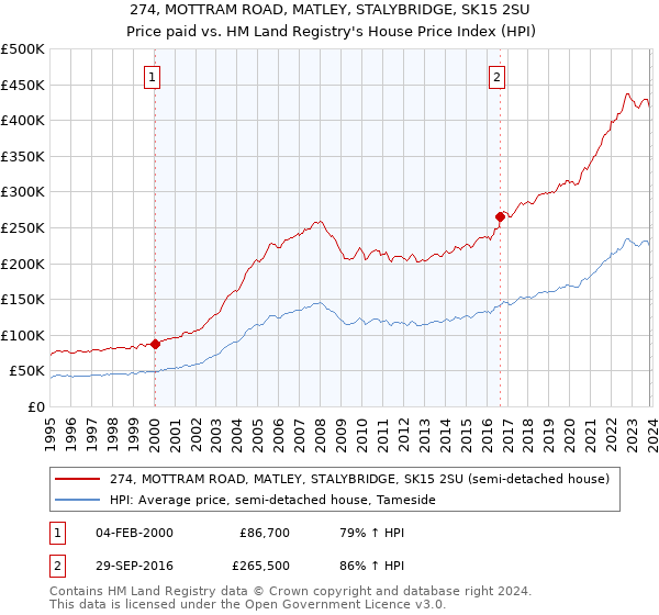 274, MOTTRAM ROAD, MATLEY, STALYBRIDGE, SK15 2SU: Price paid vs HM Land Registry's House Price Index