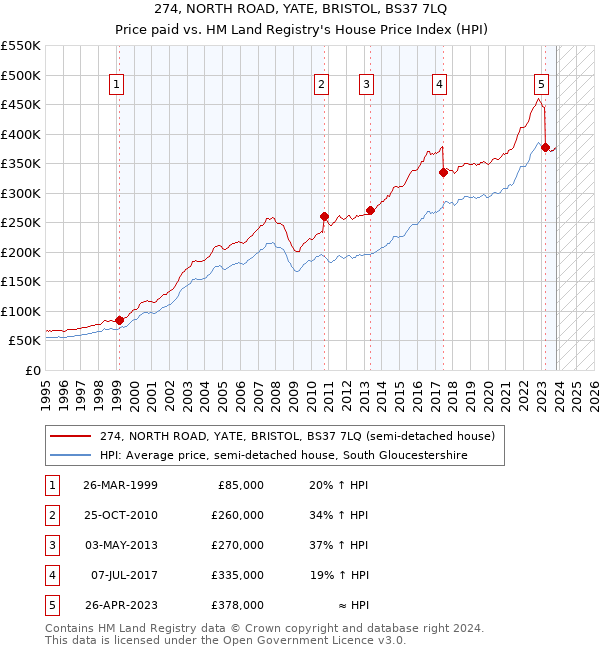 274, NORTH ROAD, YATE, BRISTOL, BS37 7LQ: Price paid vs HM Land Registry's House Price Index