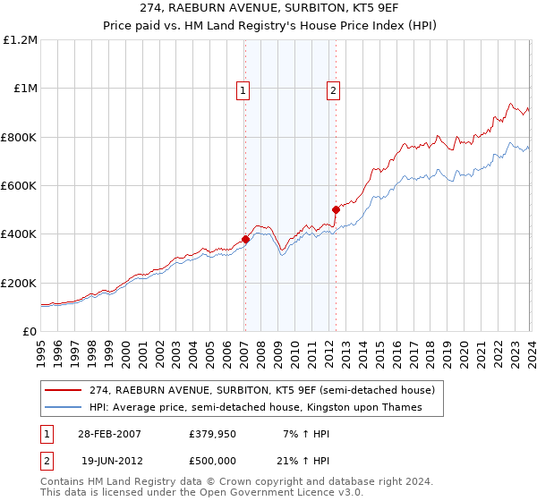 274, RAEBURN AVENUE, SURBITON, KT5 9EF: Price paid vs HM Land Registry's House Price Index