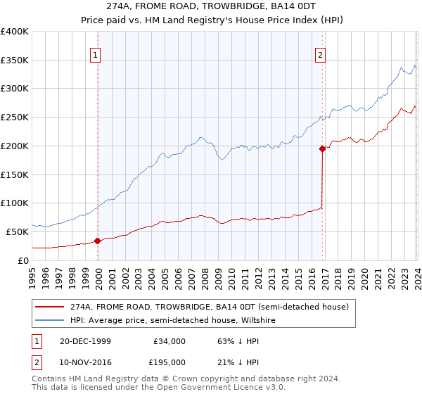 274A, FROME ROAD, TROWBRIDGE, BA14 0DT: Price paid vs HM Land Registry's House Price Index