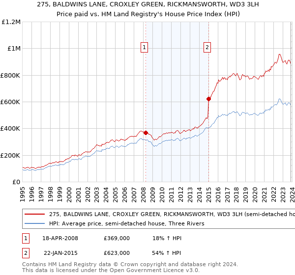 275, BALDWINS LANE, CROXLEY GREEN, RICKMANSWORTH, WD3 3LH: Price paid vs HM Land Registry's House Price Index