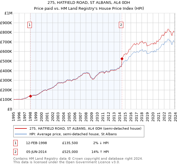 275, HATFIELD ROAD, ST ALBANS, AL4 0DH: Price paid vs HM Land Registry's House Price Index