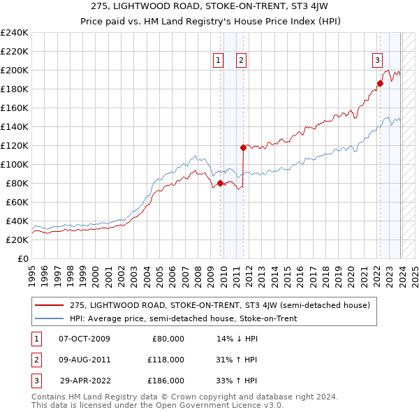 275, LIGHTWOOD ROAD, STOKE-ON-TRENT, ST3 4JW: Price paid vs HM Land Registry's House Price Index