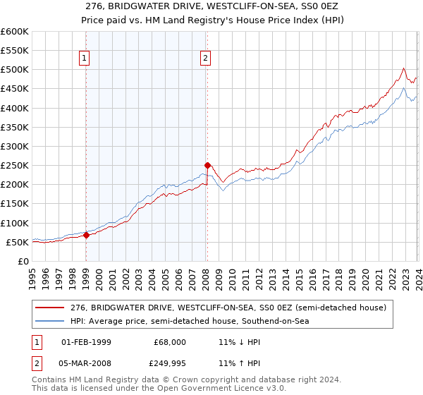 276, BRIDGWATER DRIVE, WESTCLIFF-ON-SEA, SS0 0EZ: Price paid vs HM Land Registry's House Price Index