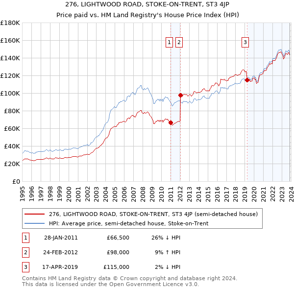 276, LIGHTWOOD ROAD, STOKE-ON-TRENT, ST3 4JP: Price paid vs HM Land Registry's House Price Index