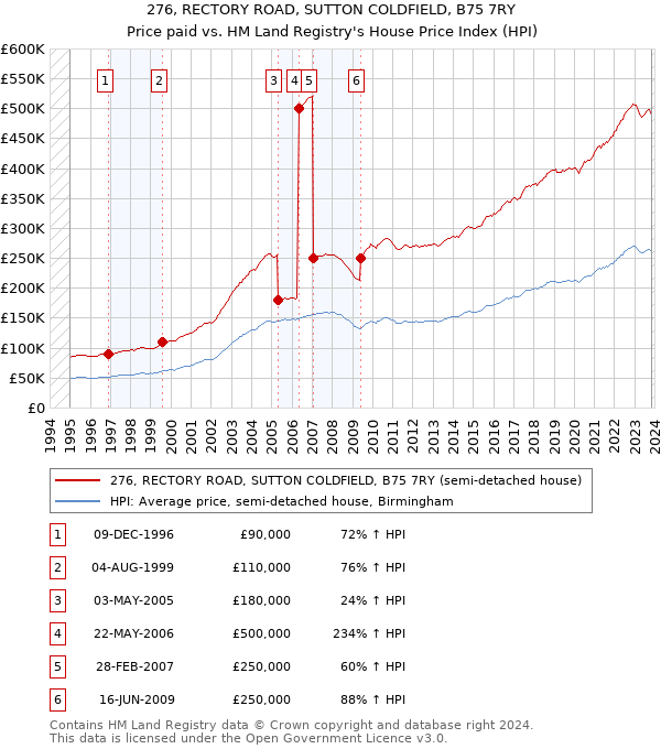 276, RECTORY ROAD, SUTTON COLDFIELD, B75 7RY: Price paid vs HM Land Registry's House Price Index