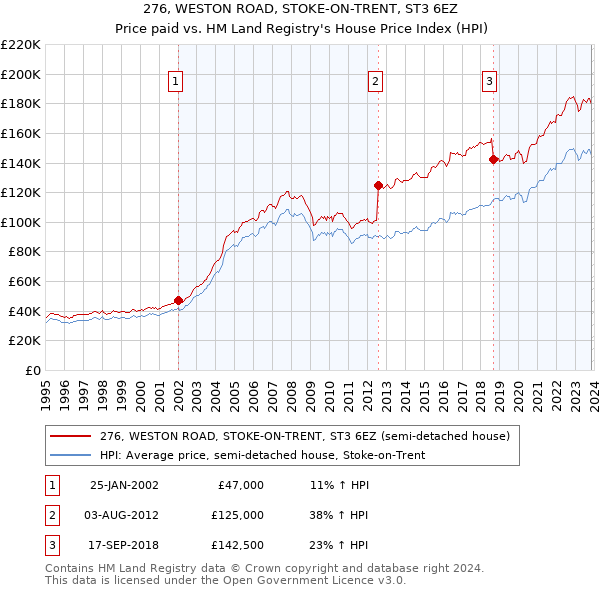 276, WESTON ROAD, STOKE-ON-TRENT, ST3 6EZ: Price paid vs HM Land Registry's House Price Index