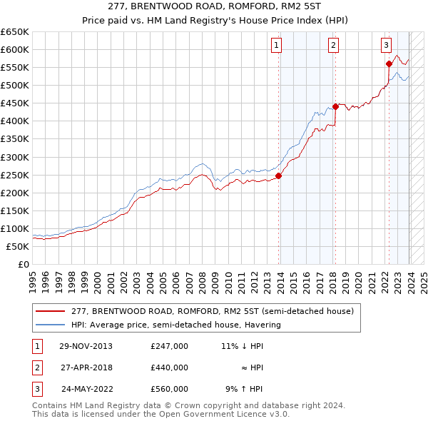 277, BRENTWOOD ROAD, ROMFORD, RM2 5ST: Price paid vs HM Land Registry's House Price Index